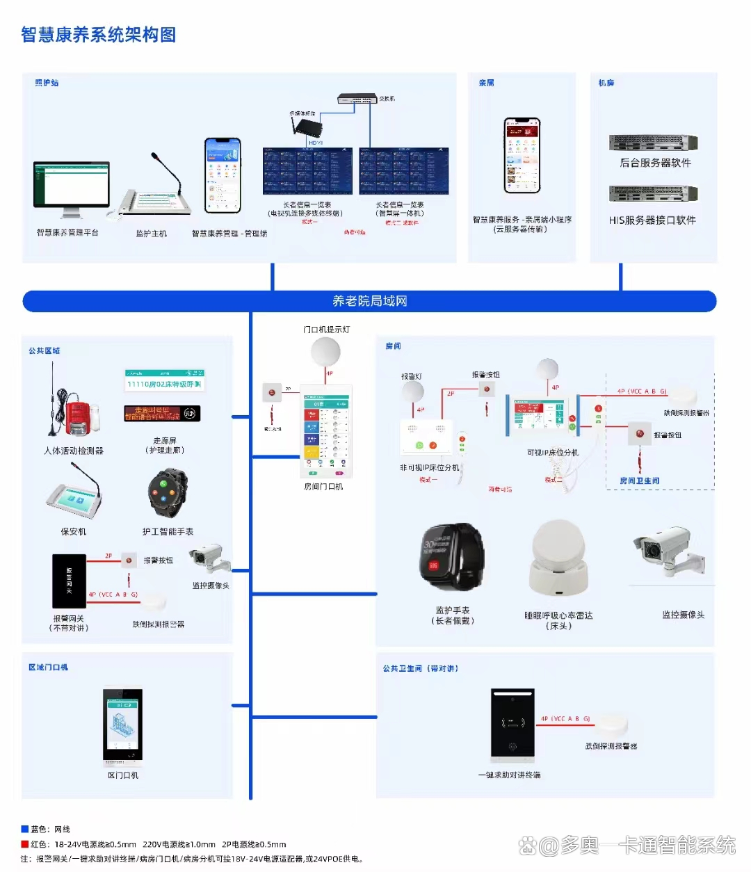 医院his系统是大脑可以对接打通门禁,梯控,对讲,考勤,消费等